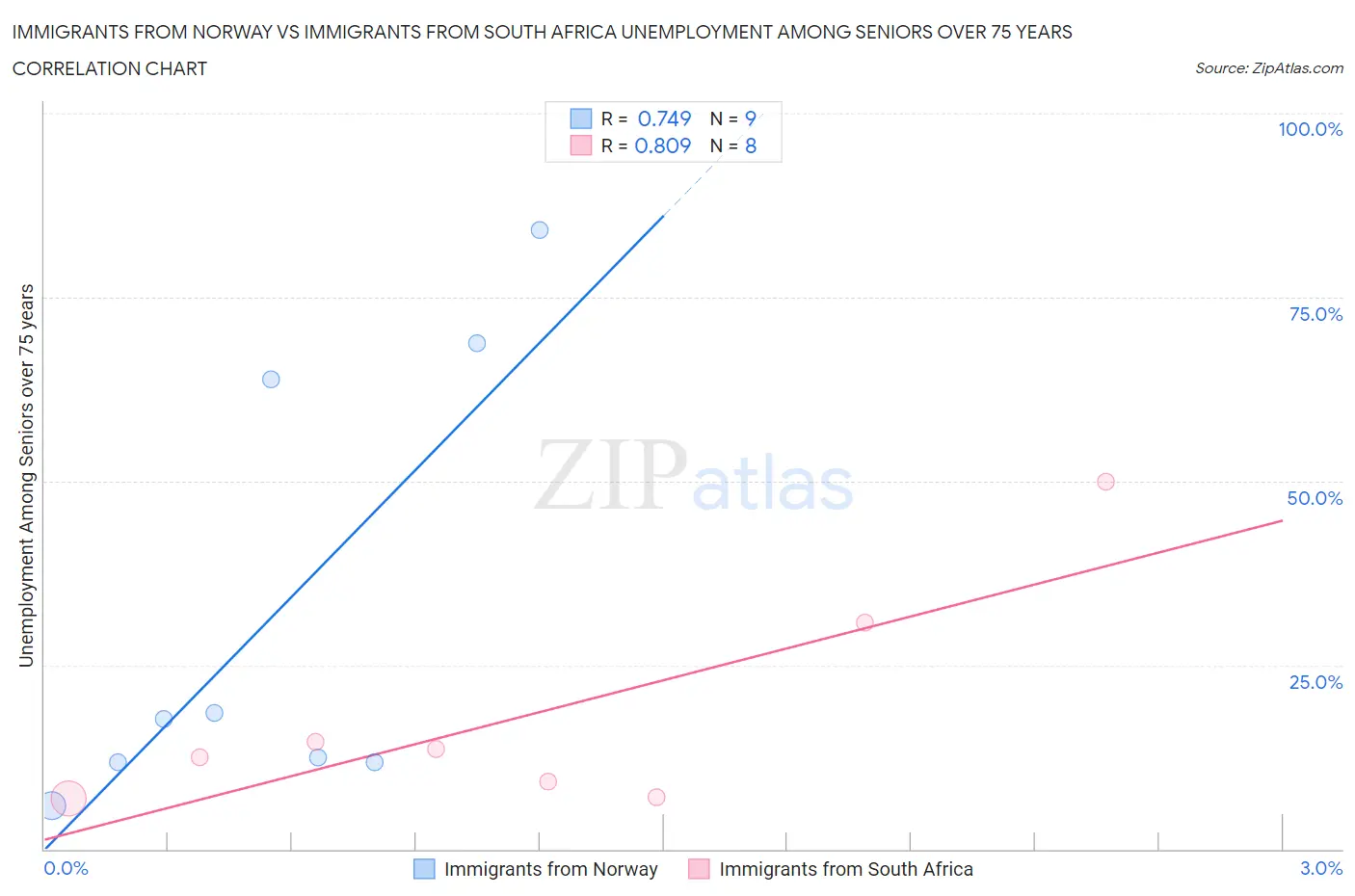 Immigrants from Norway vs Immigrants from South Africa Unemployment Among Seniors over 75 years