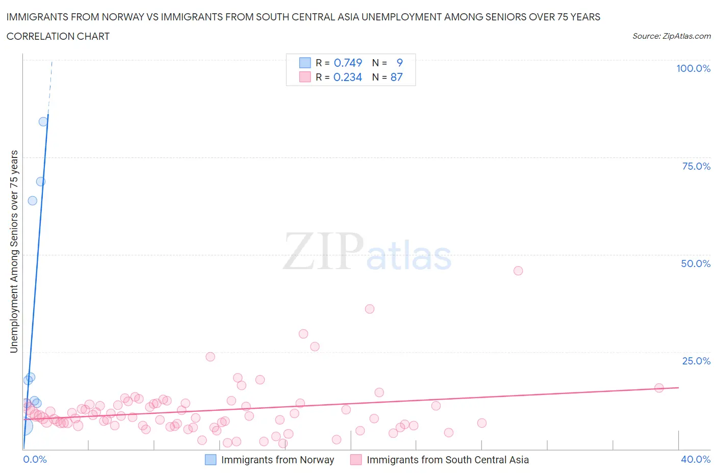 Immigrants from Norway vs Immigrants from South Central Asia Unemployment Among Seniors over 75 years