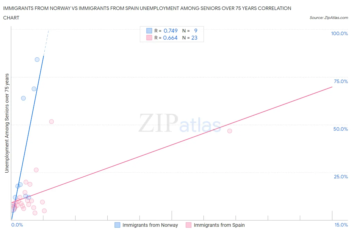 Immigrants from Norway vs Immigrants from Spain Unemployment Among Seniors over 75 years