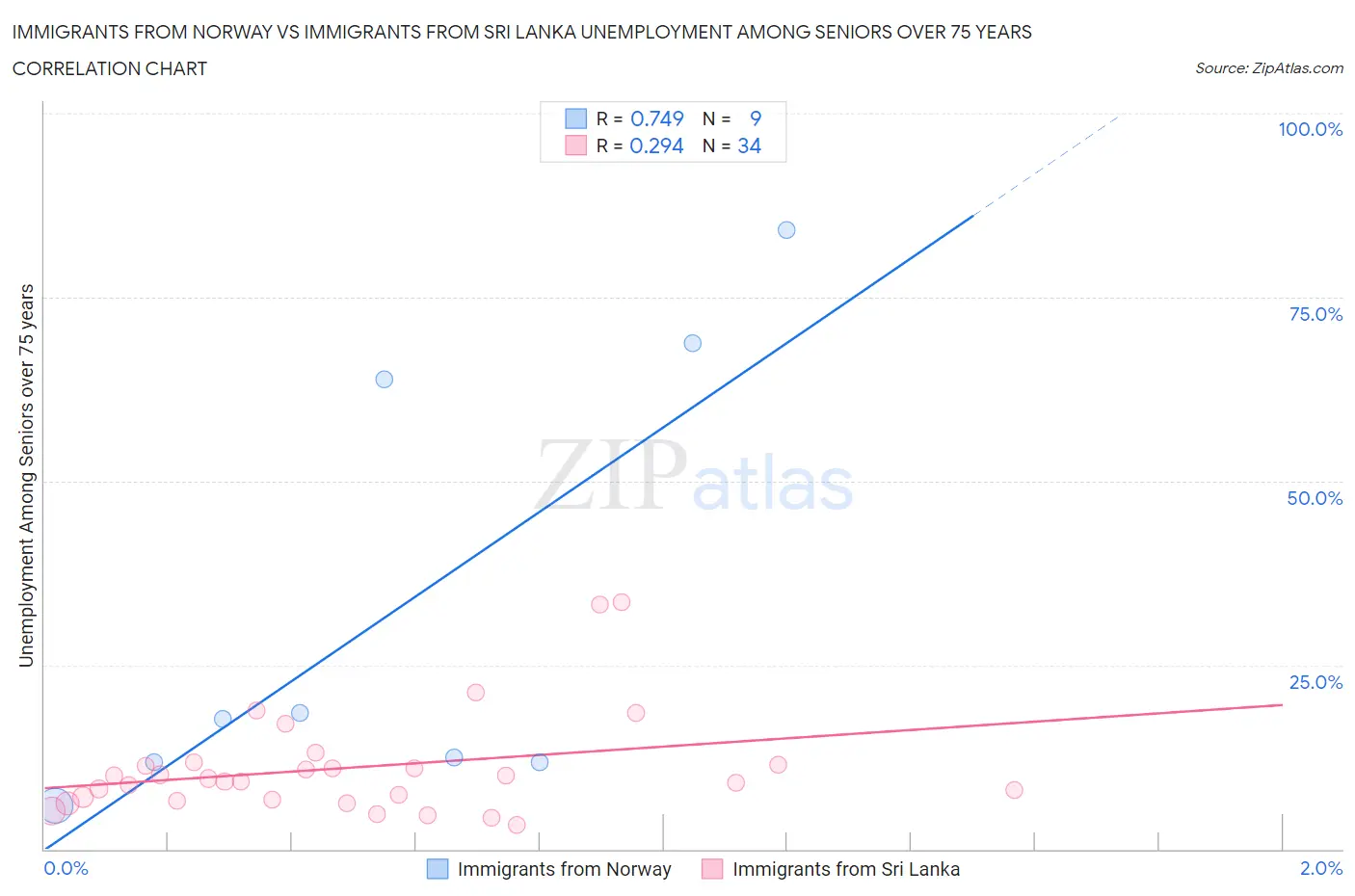 Immigrants from Norway vs Immigrants from Sri Lanka Unemployment Among Seniors over 75 years