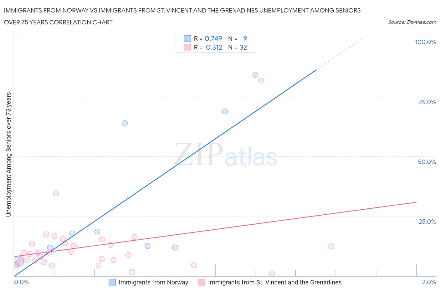 Immigrants from Norway vs Immigrants from St. Vincent and the Grenadines Unemployment Among Seniors over 75 years
