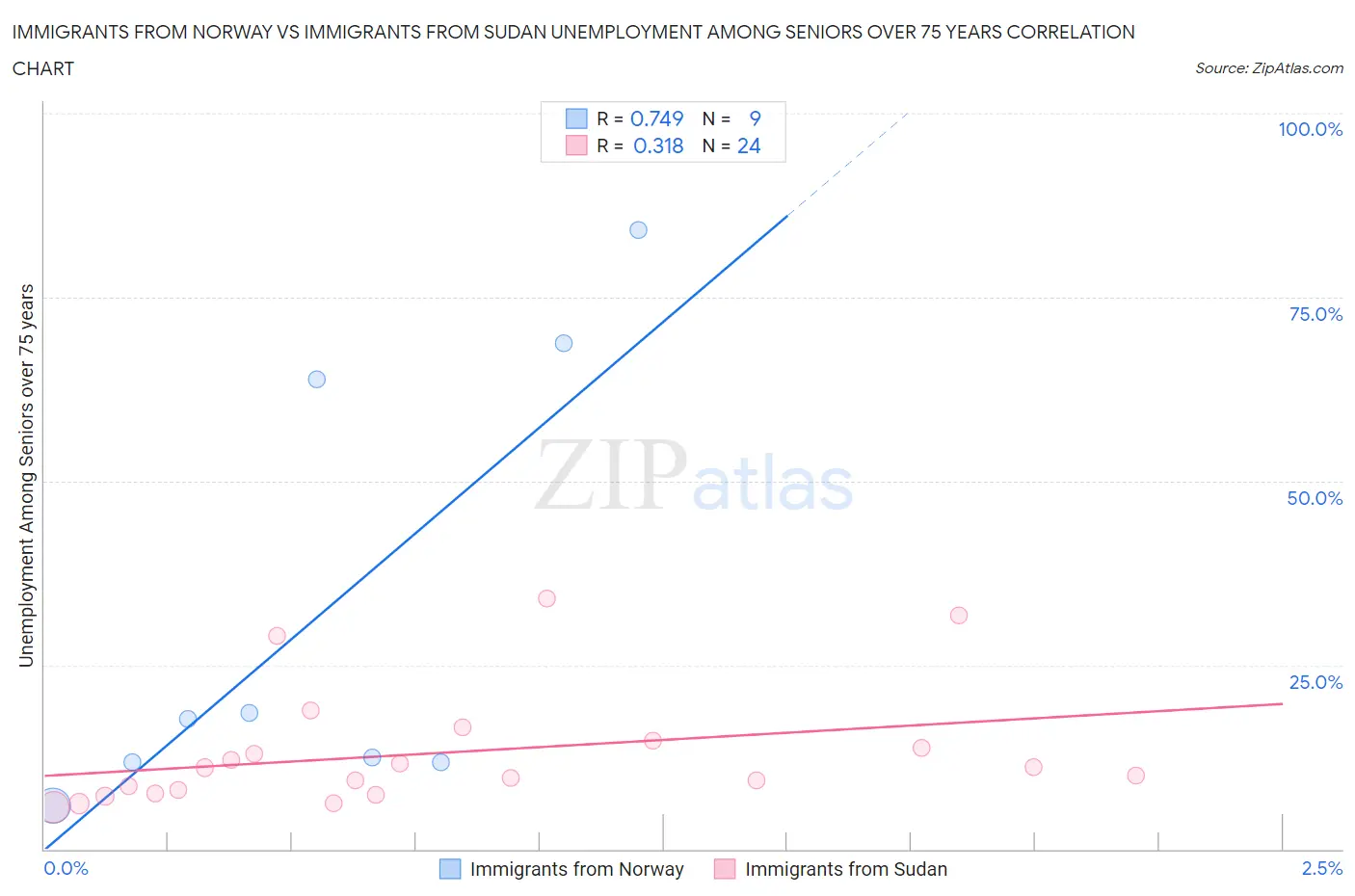 Immigrants from Norway vs Immigrants from Sudan Unemployment Among Seniors over 75 years