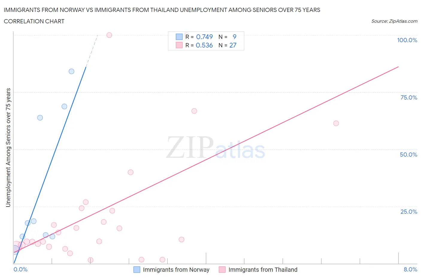 Immigrants from Norway vs Immigrants from Thailand Unemployment Among Seniors over 75 years