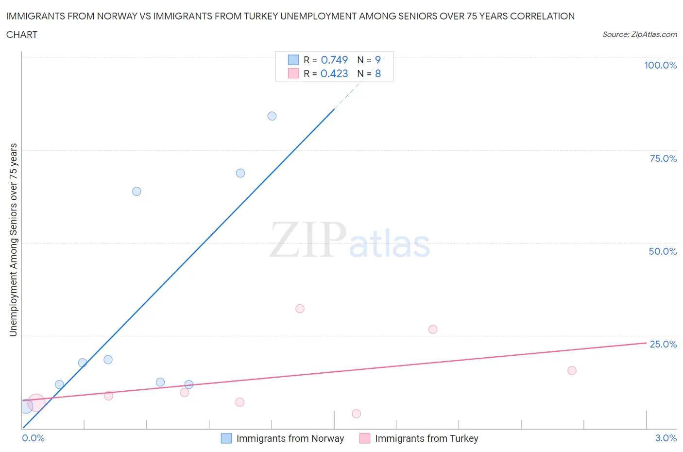 Immigrants from Norway vs Immigrants from Turkey Unemployment Among Seniors over 75 years