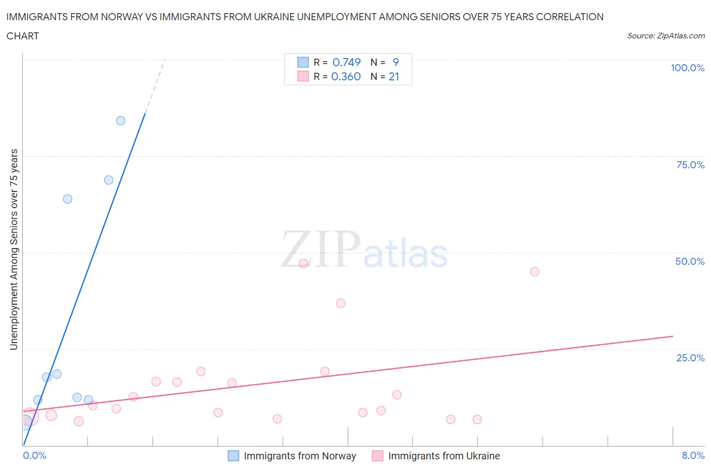 Immigrants from Norway vs Immigrants from Ukraine Unemployment Among Seniors over 75 years