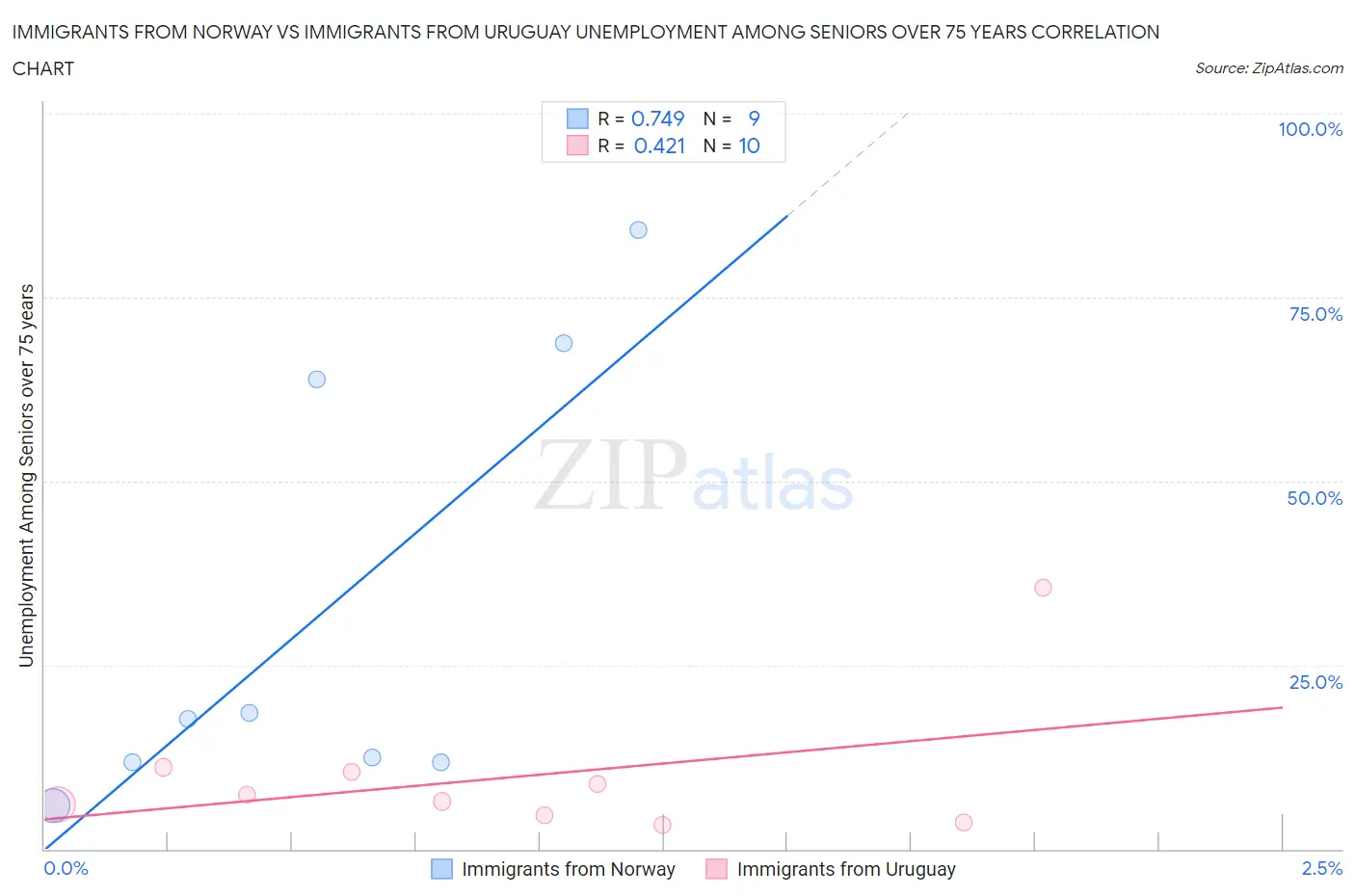 Immigrants from Norway vs Immigrants from Uruguay Unemployment Among Seniors over 75 years