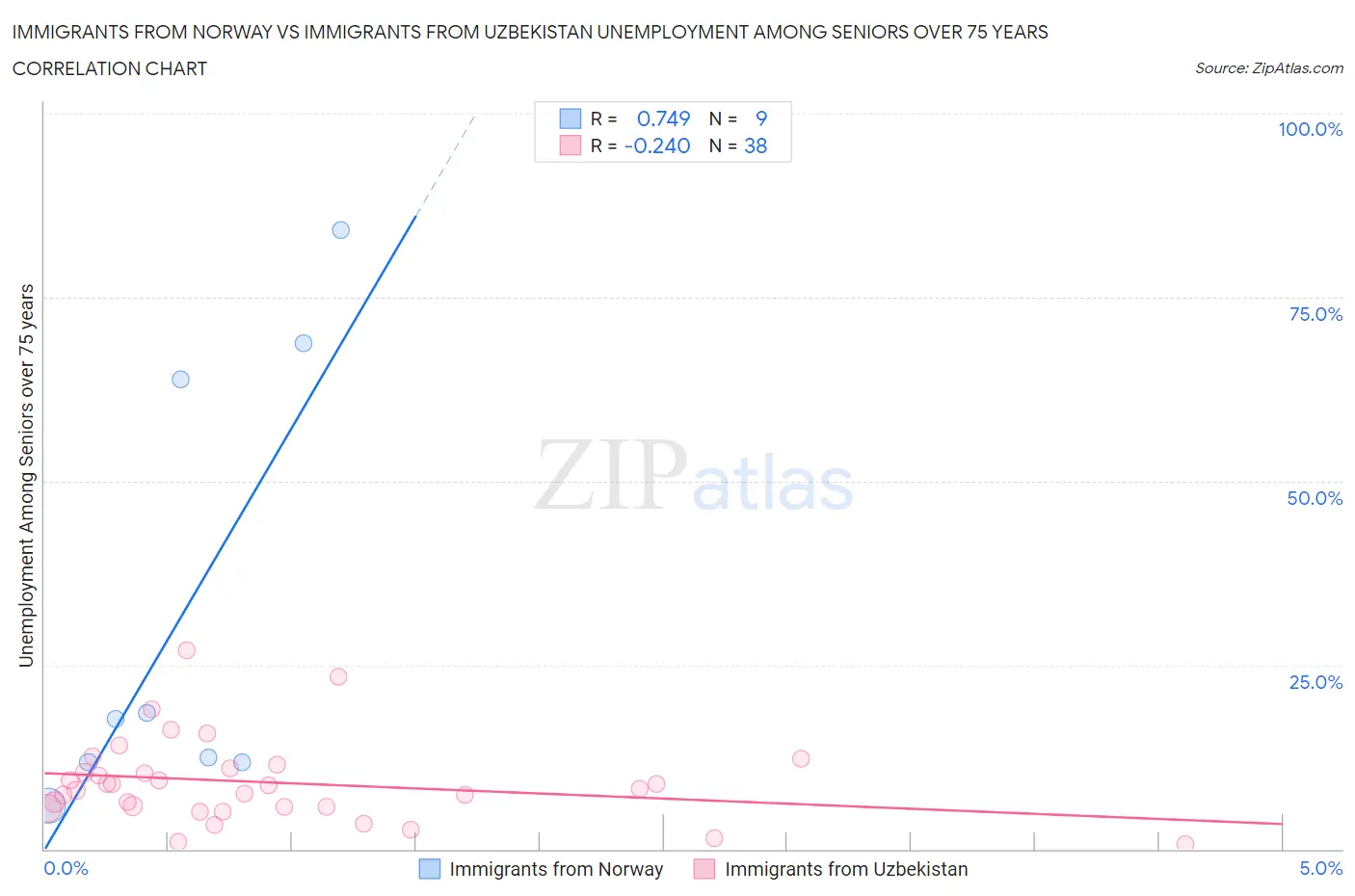 Immigrants from Norway vs Immigrants from Uzbekistan Unemployment Among Seniors over 75 years