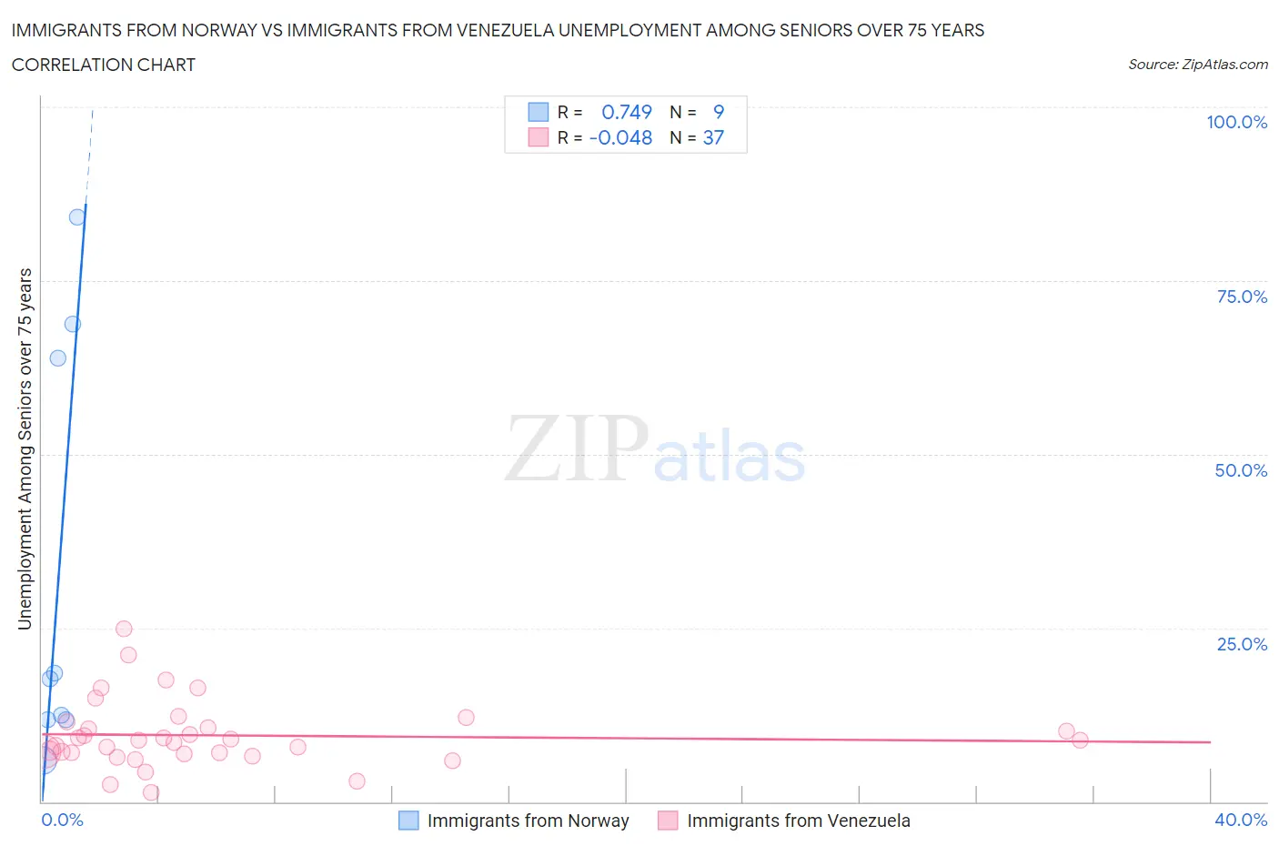 Immigrants from Norway vs Immigrants from Venezuela Unemployment Among Seniors over 75 years