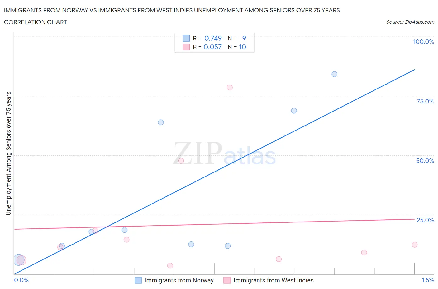 Immigrants from Norway vs Immigrants from West Indies Unemployment Among Seniors over 75 years