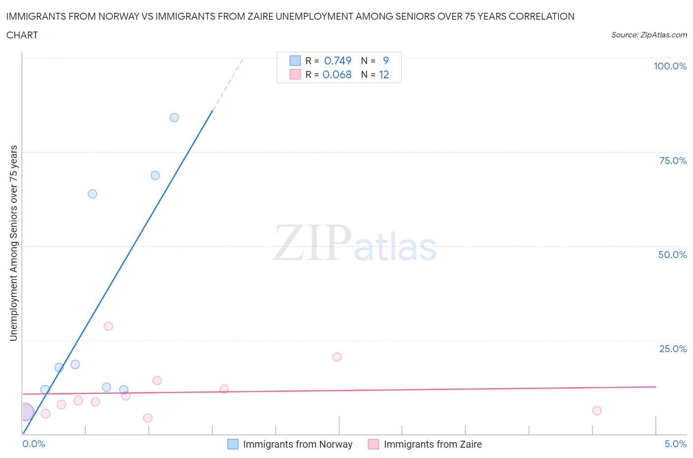 Immigrants from Norway vs Immigrants from Zaire Unemployment Among Seniors over 75 years