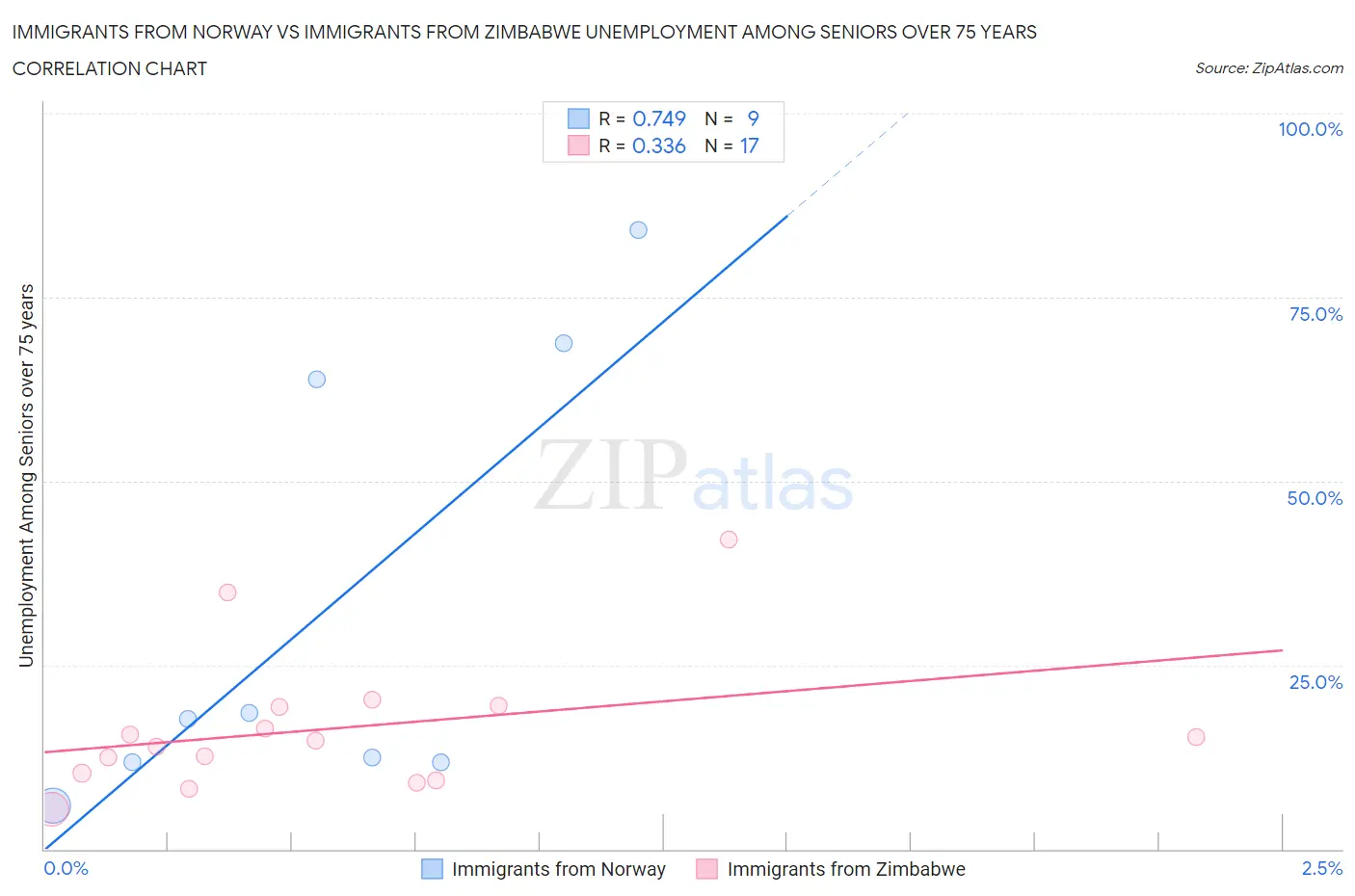 Immigrants from Norway vs Immigrants from Zimbabwe Unemployment Among Seniors over 75 years