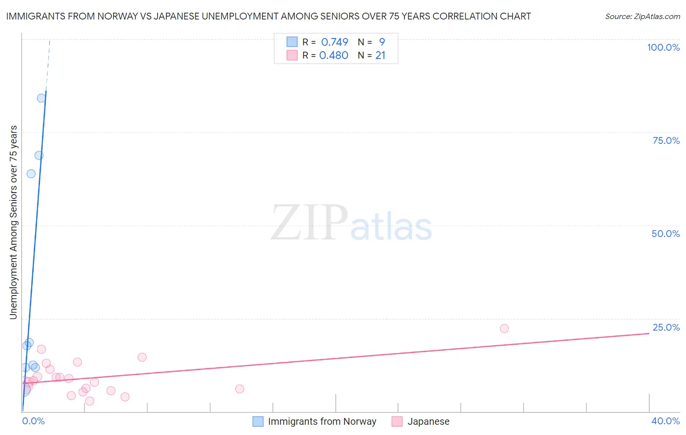 Immigrants from Norway vs Japanese Unemployment Among Seniors over 75 years