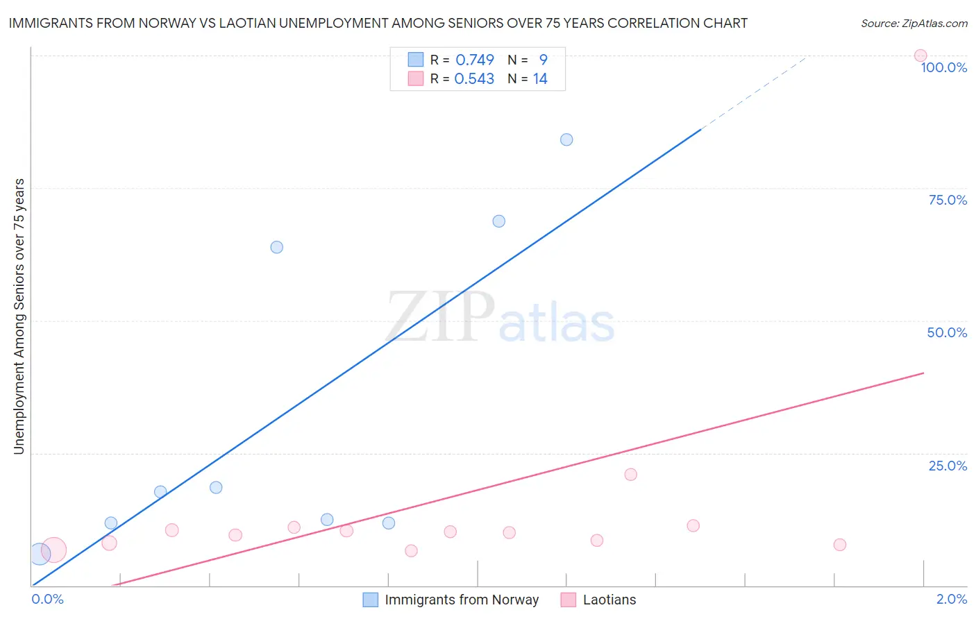 Immigrants from Norway vs Laotian Unemployment Among Seniors over 75 years