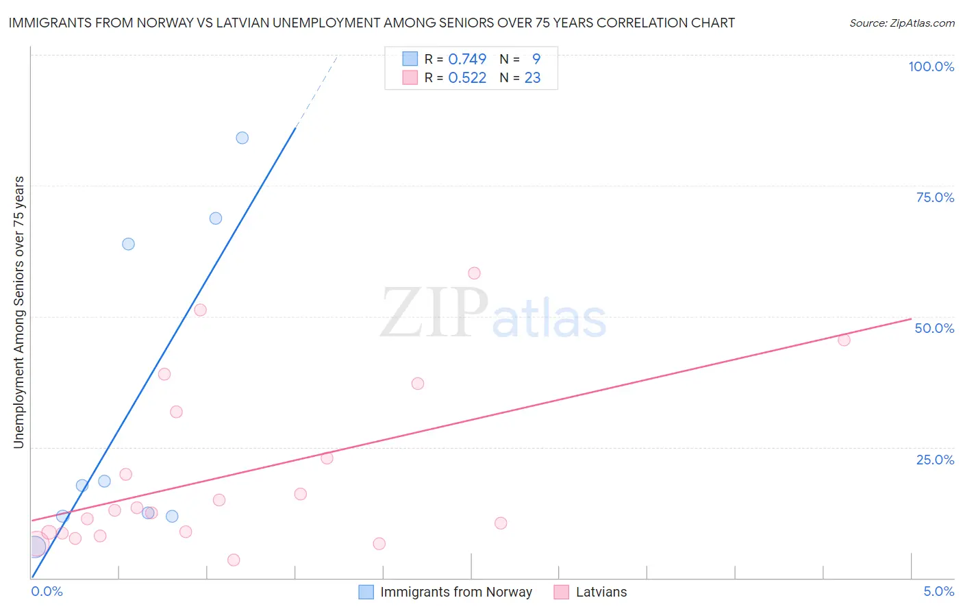 Immigrants from Norway vs Latvian Unemployment Among Seniors over 75 years