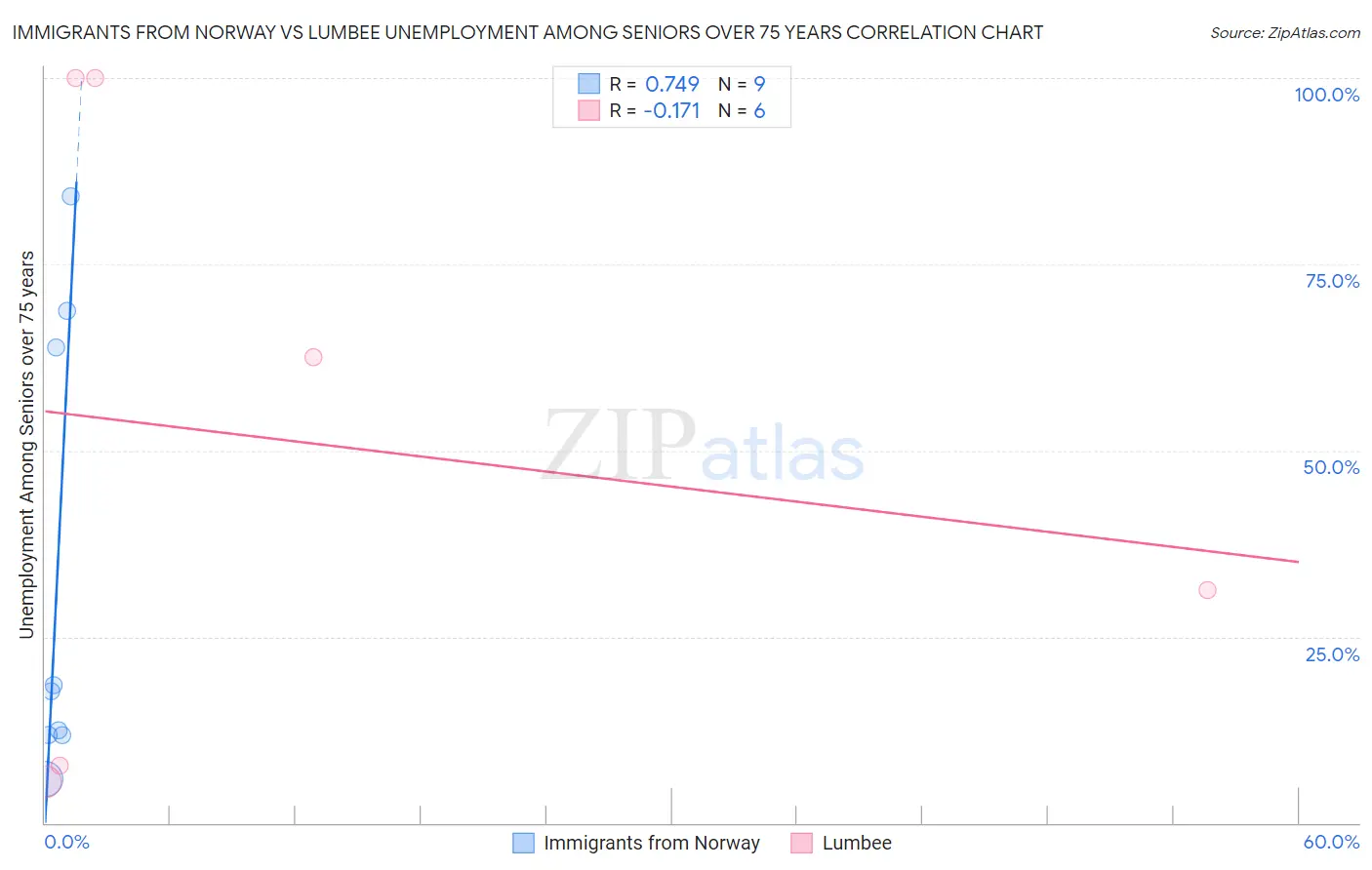 Immigrants from Norway vs Lumbee Unemployment Among Seniors over 75 years