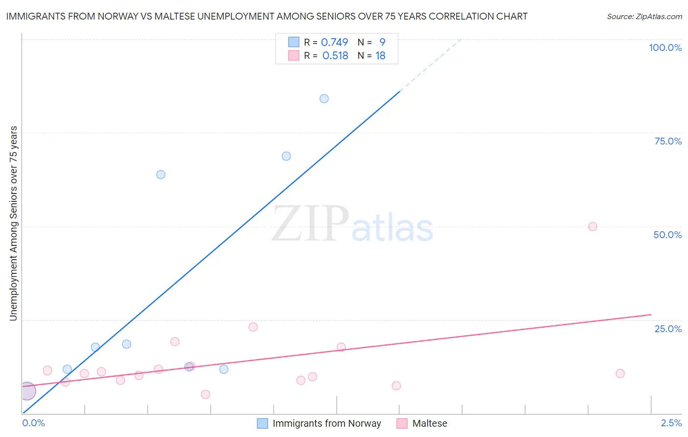 Immigrants from Norway vs Maltese Unemployment Among Seniors over 75 years