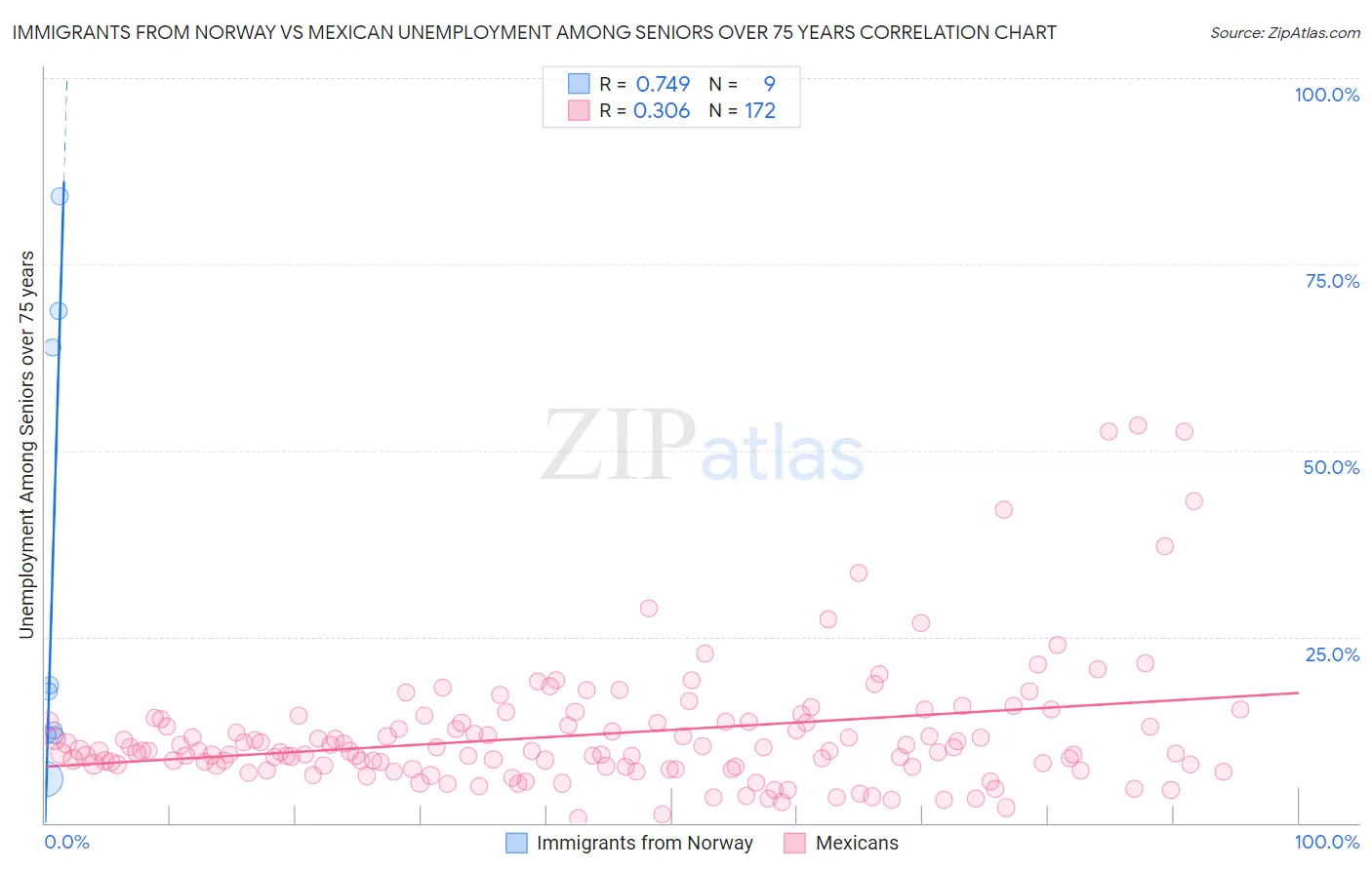 Immigrants from Norway vs Mexican Unemployment Among Seniors over 75 years