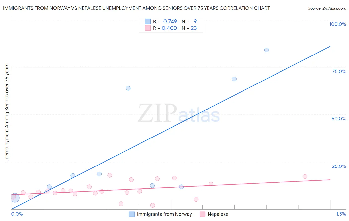 Immigrants from Norway vs Nepalese Unemployment Among Seniors over 75 years