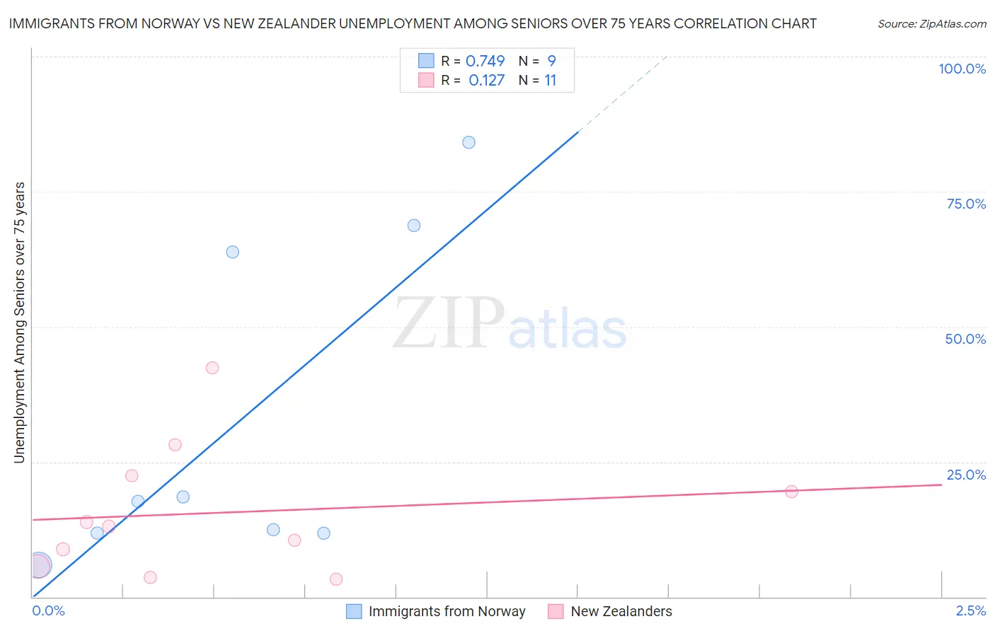 Immigrants from Norway vs New Zealander Unemployment Among Seniors over 75 years