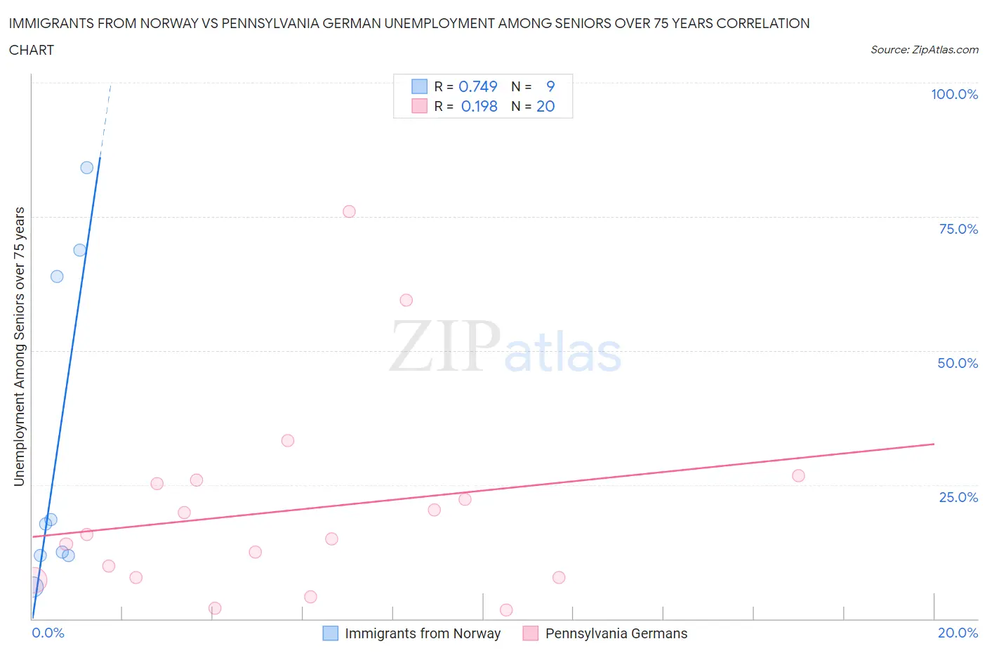 Immigrants from Norway vs Pennsylvania German Unemployment Among Seniors over 75 years