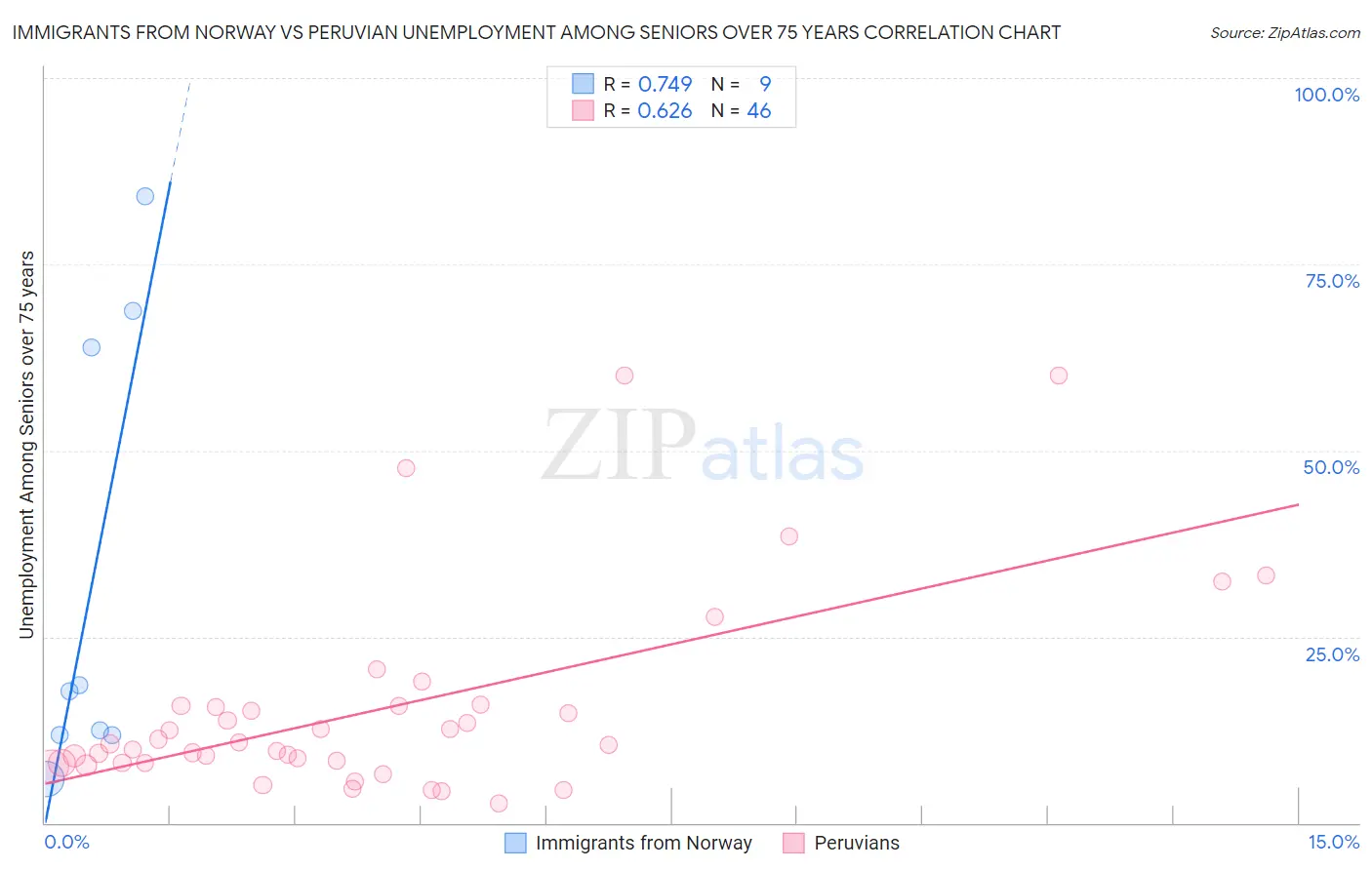 Immigrants from Norway vs Peruvian Unemployment Among Seniors over 75 years