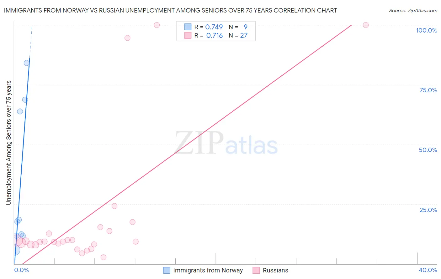 Immigrants from Norway vs Russian Unemployment Among Seniors over 75 years