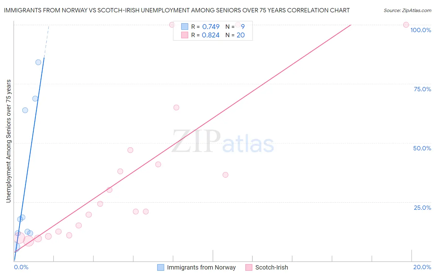 Immigrants from Norway vs Scotch-Irish Unemployment Among Seniors over 75 years