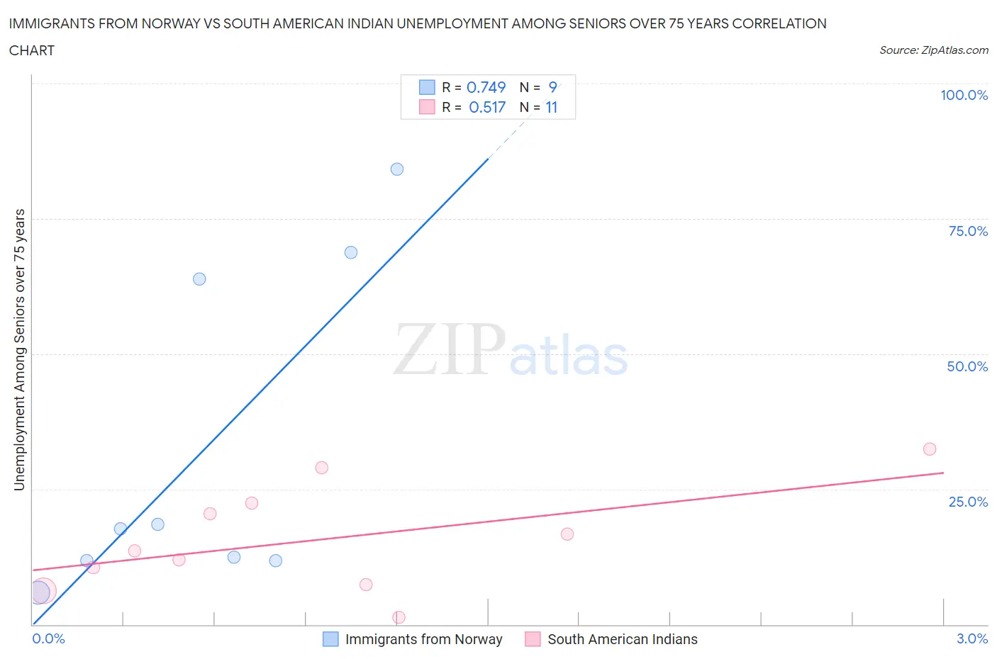 Immigrants from Norway vs South American Indian Unemployment Among Seniors over 75 years