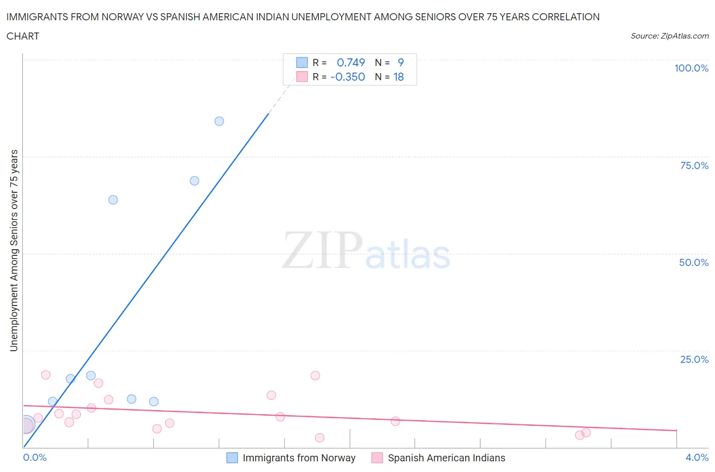 Immigrants from Norway vs Spanish American Indian Unemployment Among Seniors over 75 years