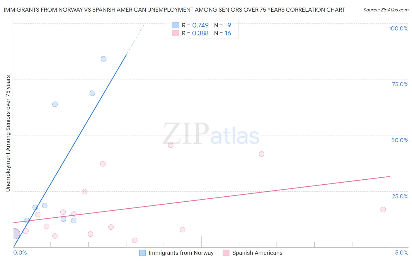 Immigrants from Norway vs Spanish American Unemployment Among Seniors over 75 years