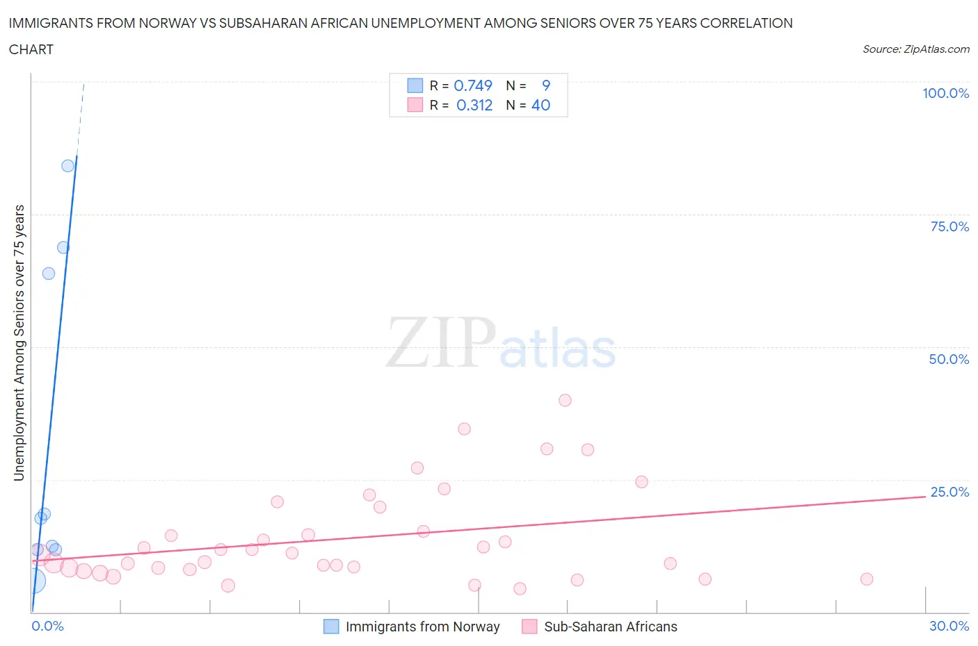 Immigrants from Norway vs Subsaharan African Unemployment Among Seniors over 75 years