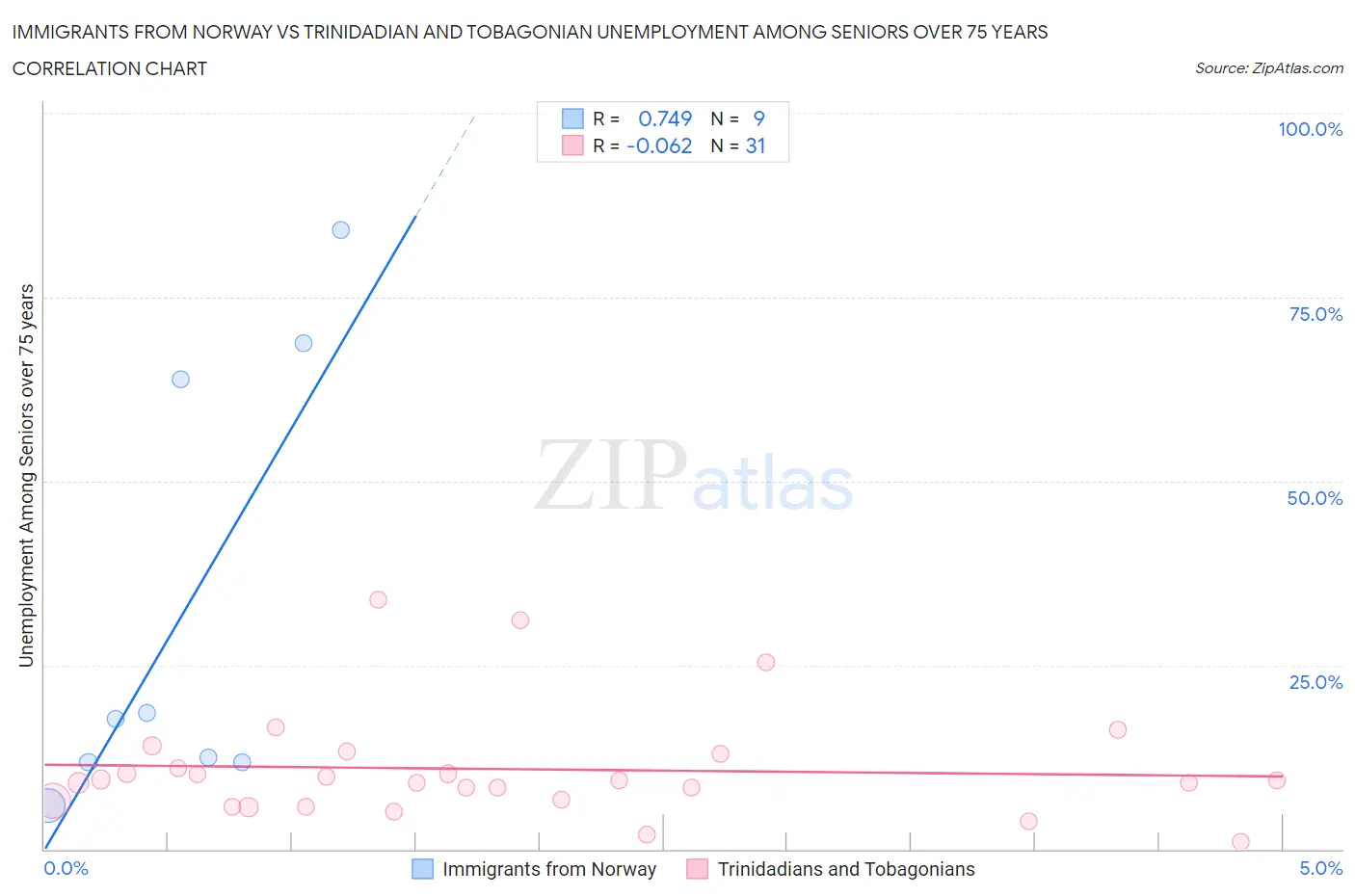 Immigrants from Norway vs Trinidadian and Tobagonian Unemployment Among Seniors over 75 years