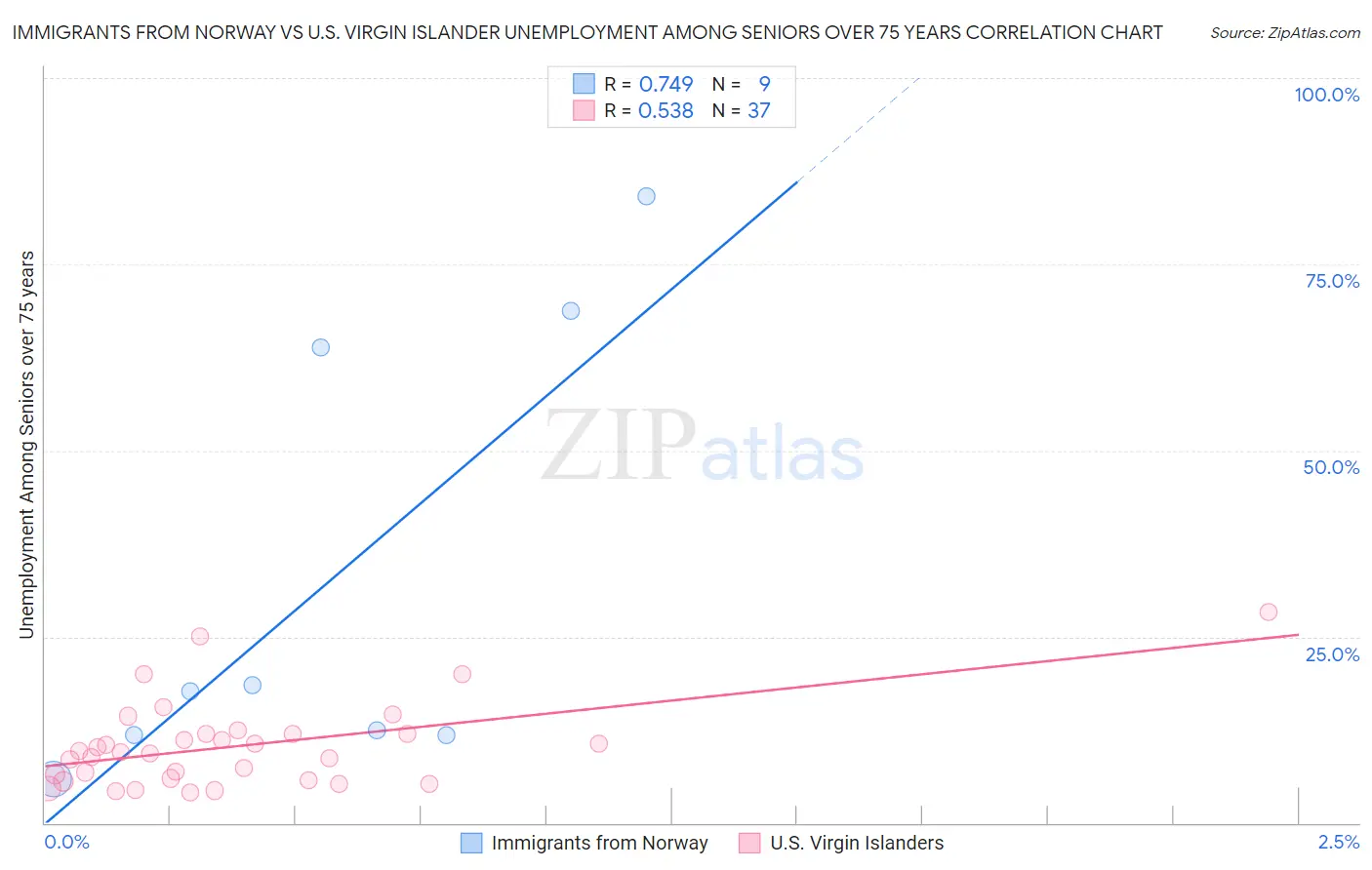 Immigrants from Norway vs U.S. Virgin Islander Unemployment Among Seniors over 75 years