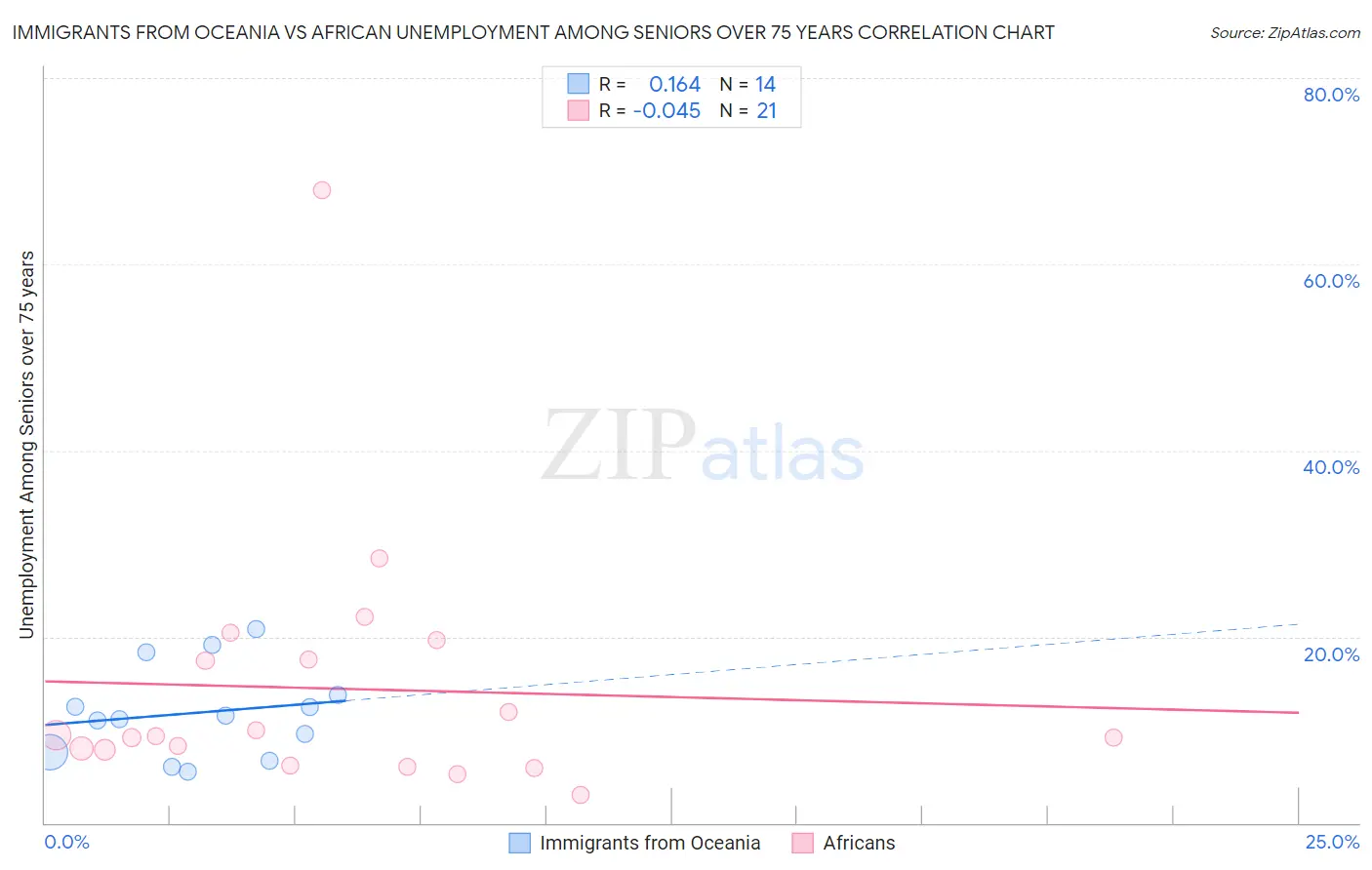 Immigrants from Oceania vs African Unemployment Among Seniors over 75 years