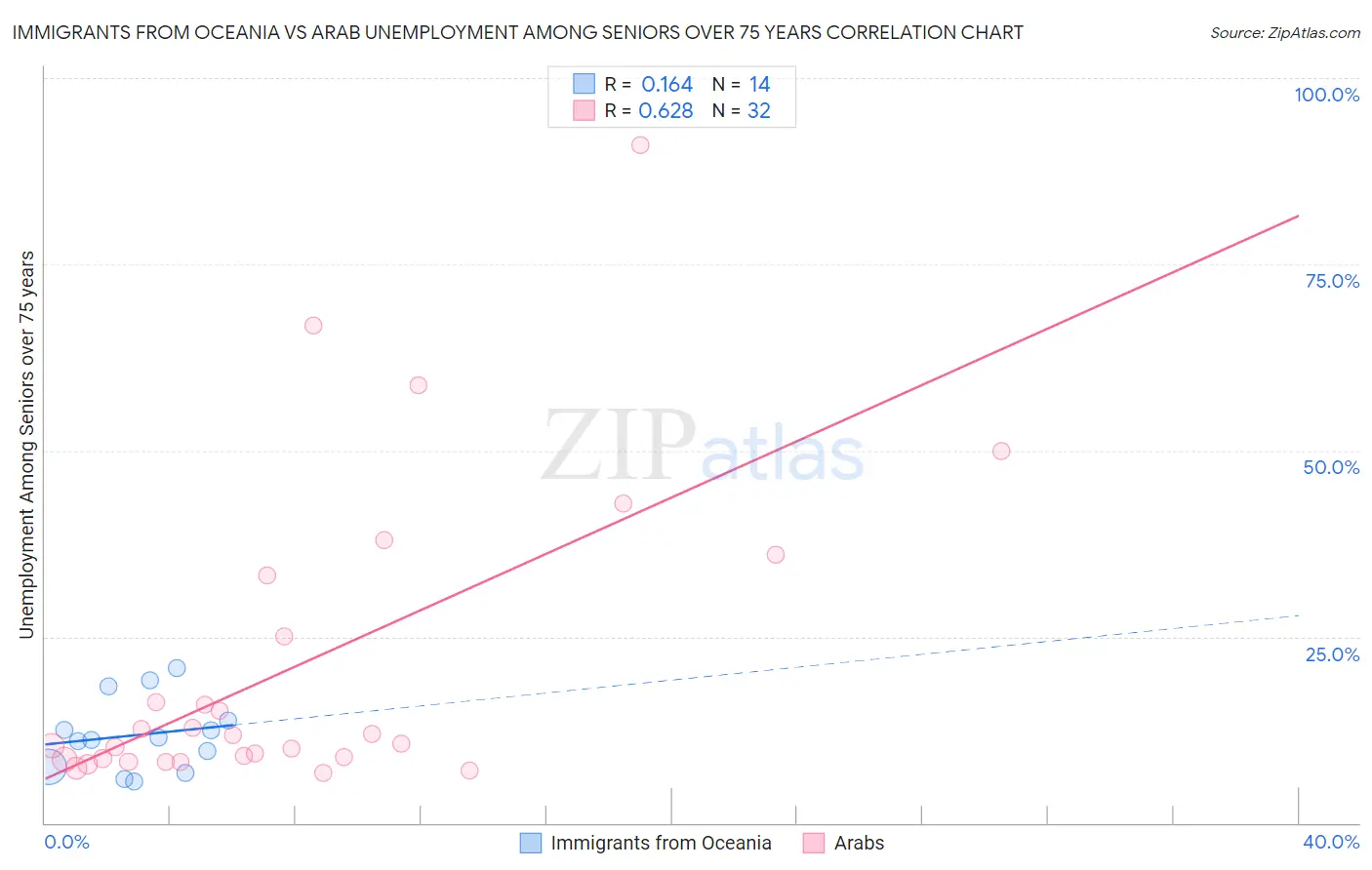 Immigrants from Oceania vs Arab Unemployment Among Seniors over 75 years