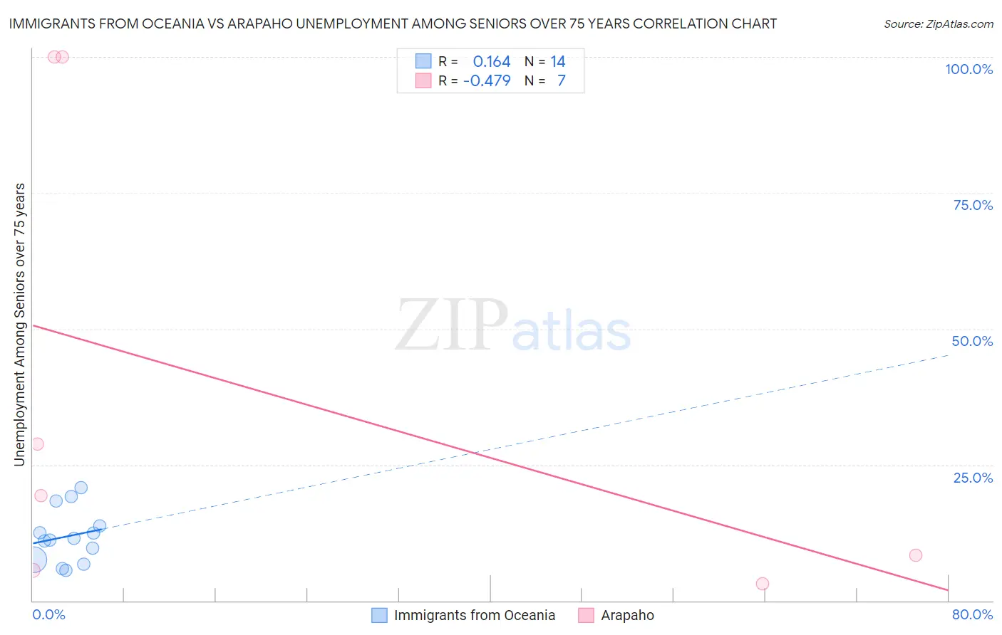 Immigrants from Oceania vs Arapaho Unemployment Among Seniors over 75 years
