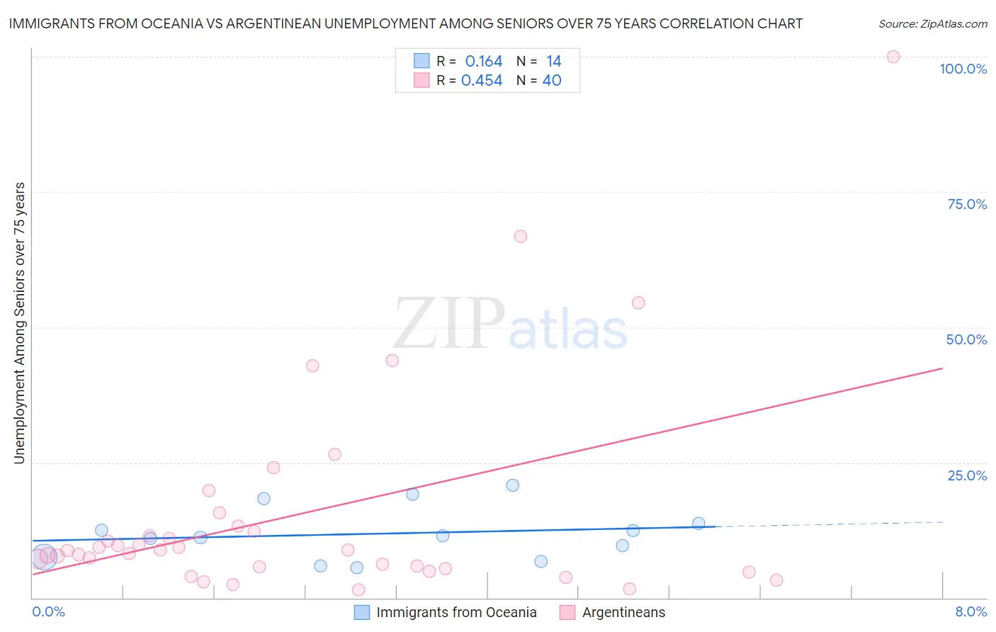 Immigrants from Oceania vs Argentinean Unemployment Among Seniors over 75 years