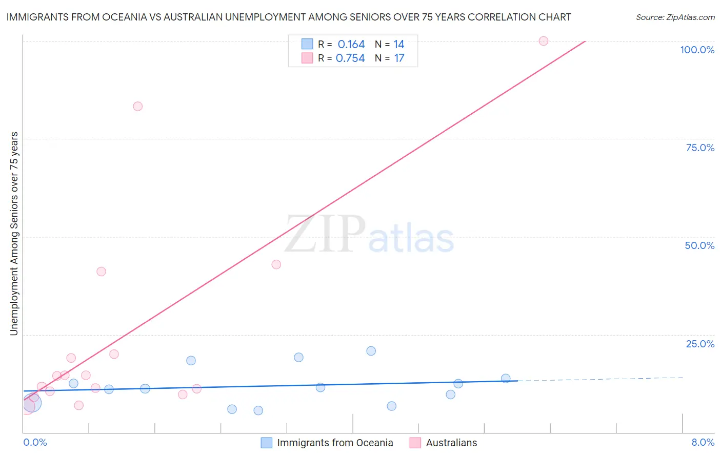 Immigrants from Oceania vs Australian Unemployment Among Seniors over 75 years