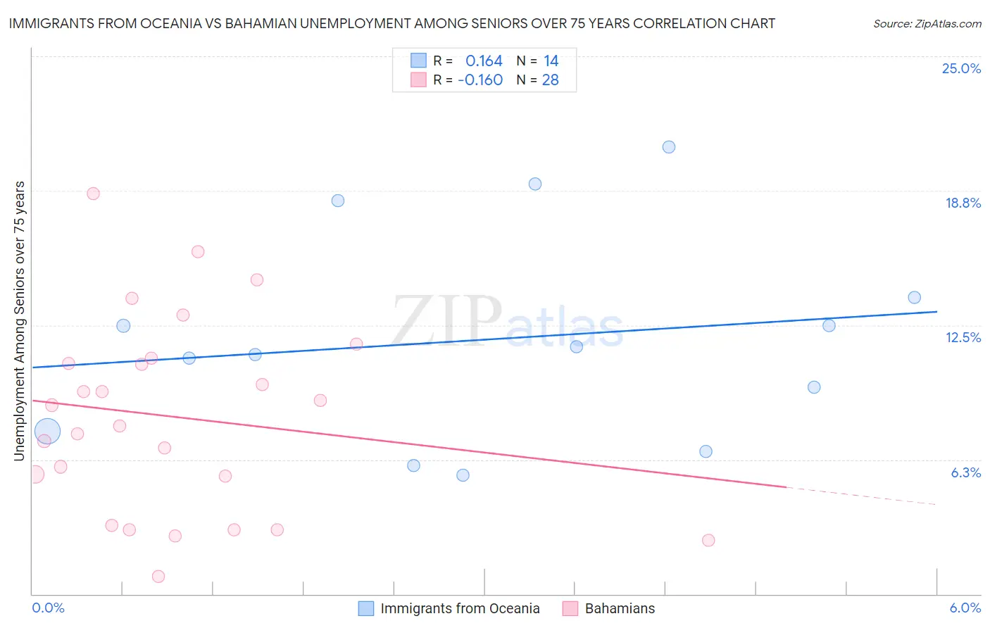 Immigrants from Oceania vs Bahamian Unemployment Among Seniors over 75 years
