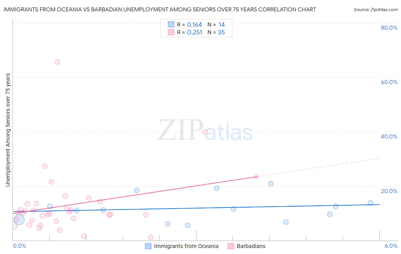 Immigrants from Oceania vs Barbadian Unemployment Among Seniors over 75 years