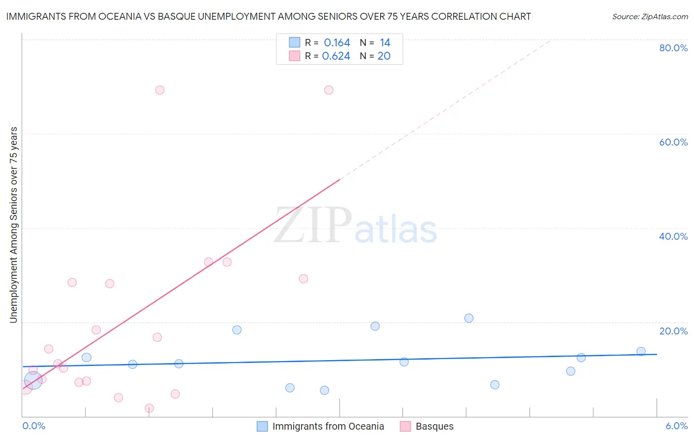 Immigrants from Oceania vs Basque Unemployment Among Seniors over 75 years