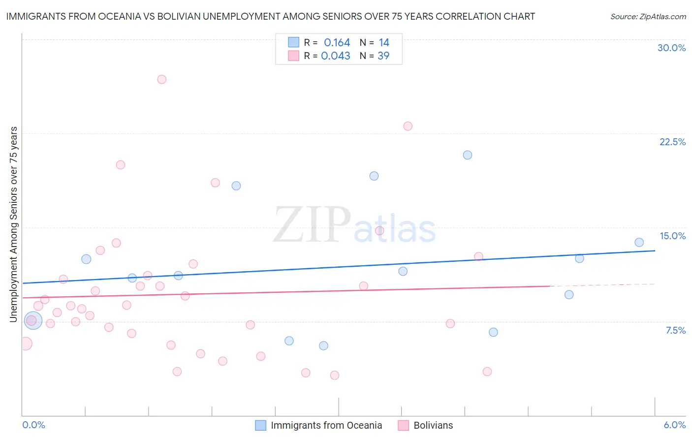 Immigrants from Oceania vs Bolivian Unemployment Among Seniors over 75 years
