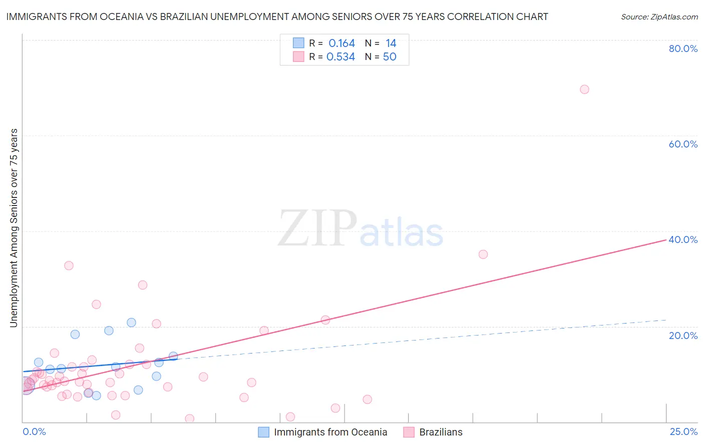 Immigrants from Oceania vs Brazilian Unemployment Among Seniors over 75 years