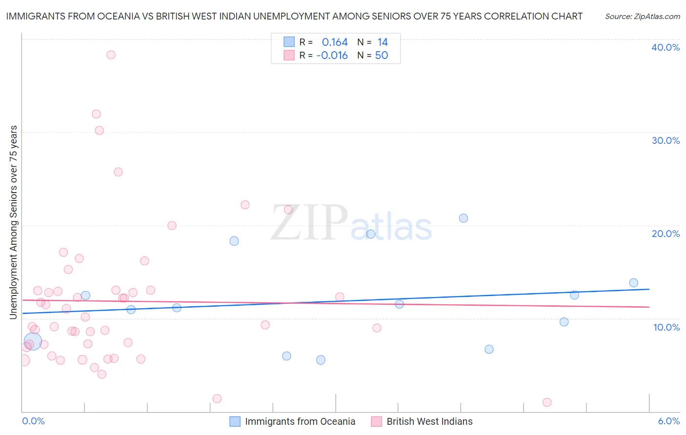 Immigrants from Oceania vs British West Indian Unemployment Among Seniors over 75 years