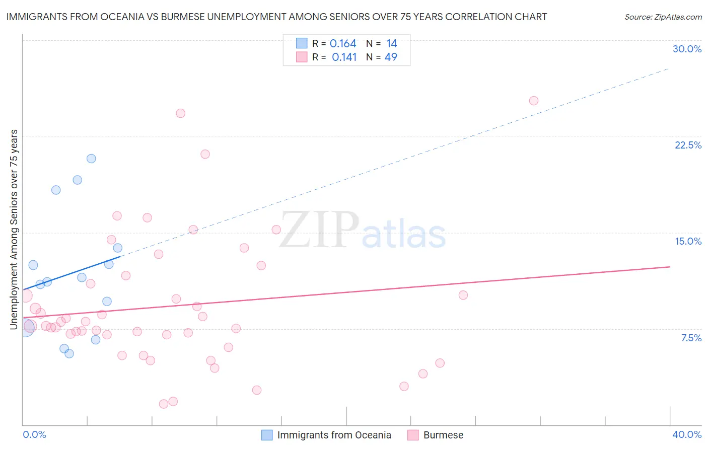Immigrants from Oceania vs Burmese Unemployment Among Seniors over 75 years