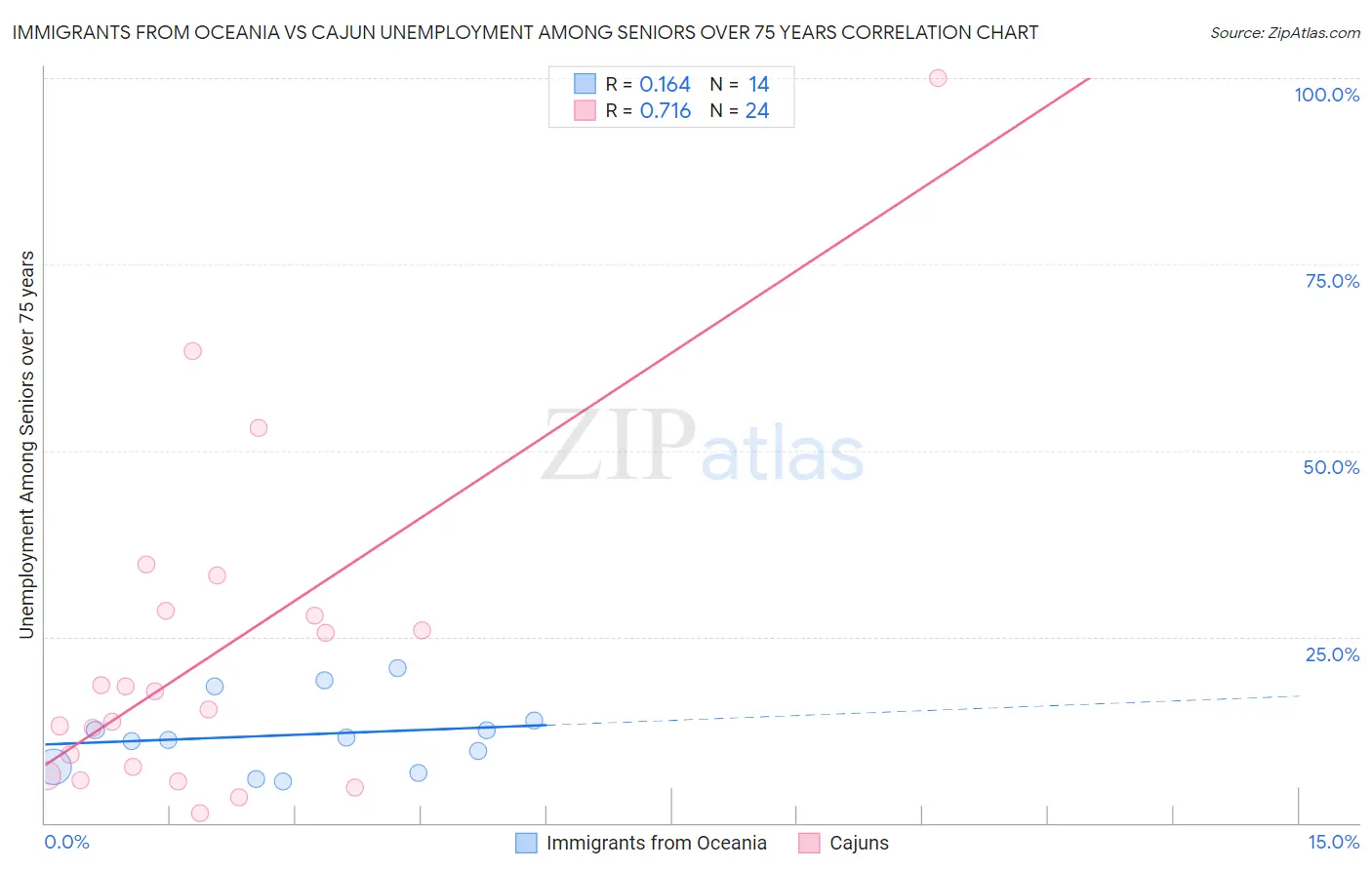 Immigrants from Oceania vs Cajun Unemployment Among Seniors over 75 years