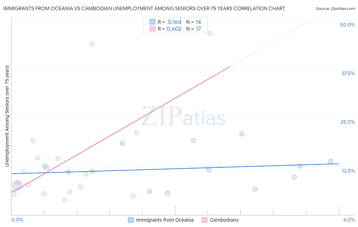 Immigrants from Oceania vs Cambodian Unemployment Among Seniors over 75 years