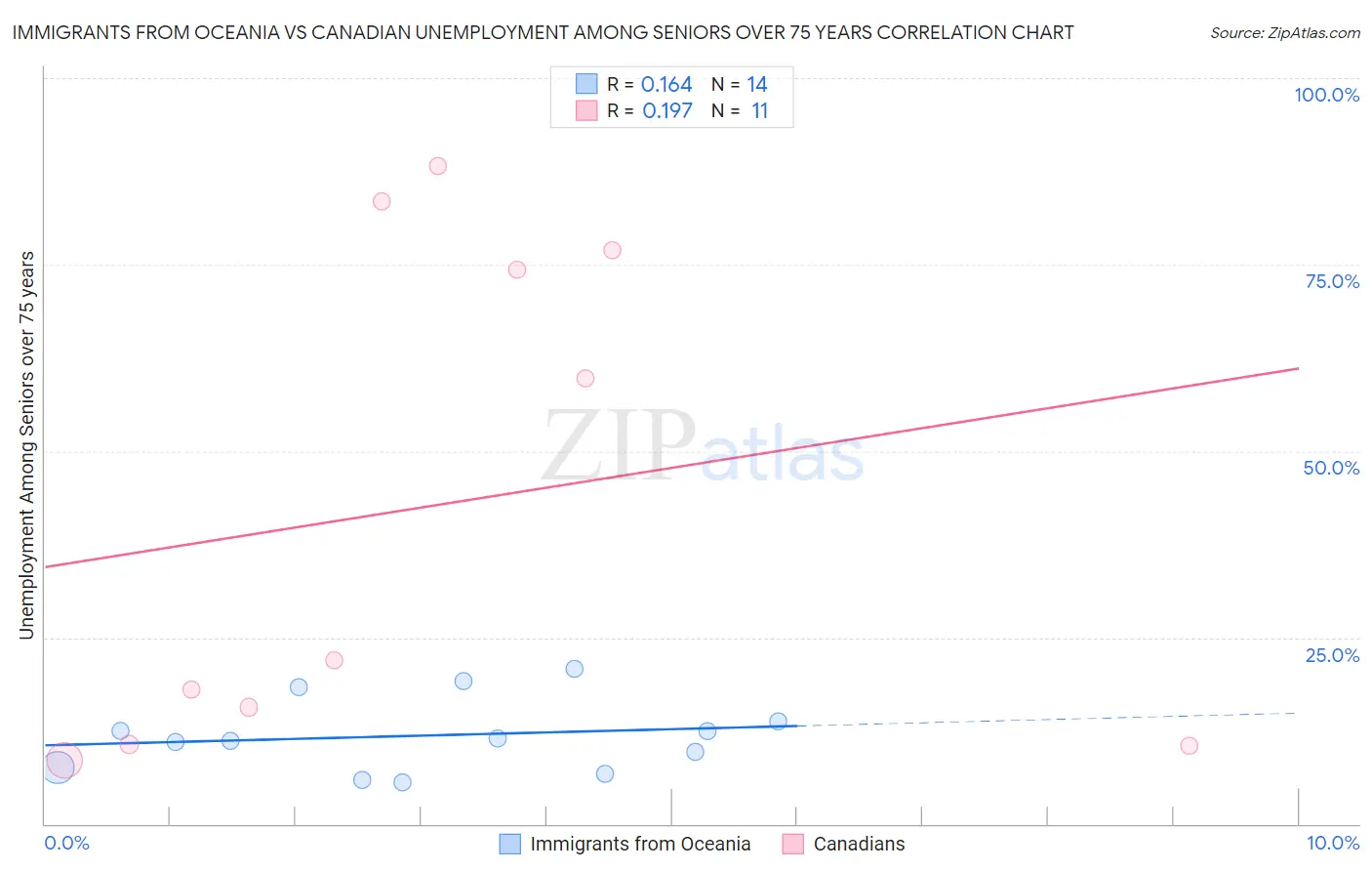 Immigrants from Oceania vs Canadian Unemployment Among Seniors over 75 years