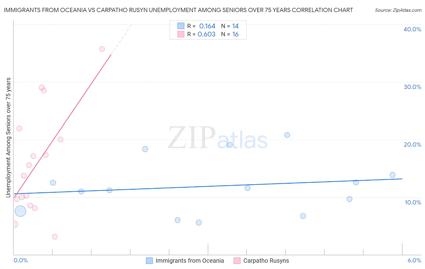Immigrants from Oceania vs Carpatho Rusyn Unemployment Among Seniors over 75 years