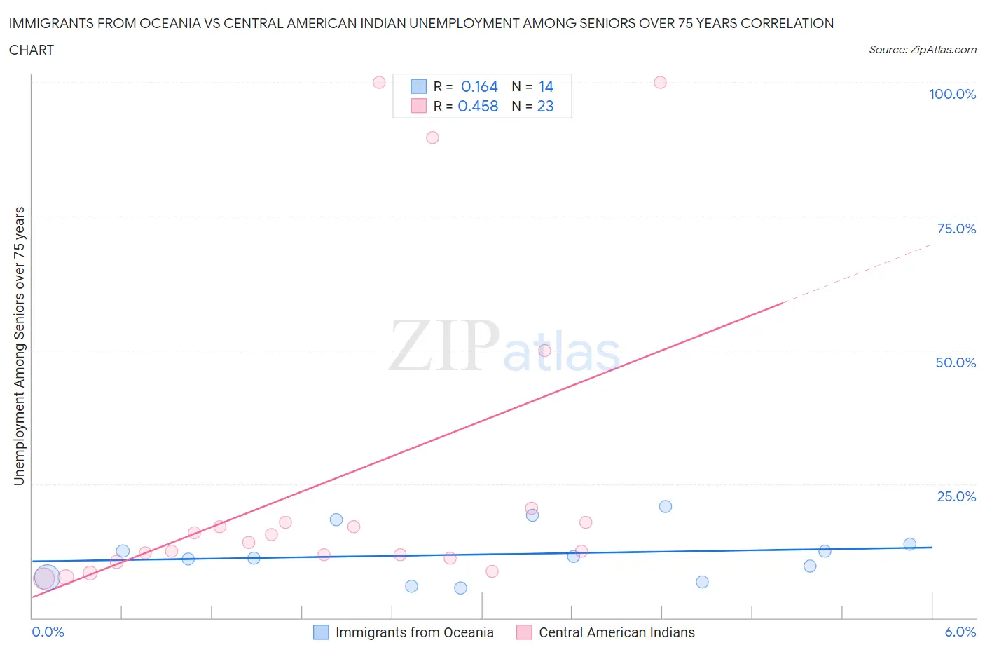 Immigrants from Oceania vs Central American Indian Unemployment Among Seniors over 75 years
